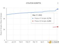 Cardano网络上年初至今已新增超1000个Plutus V1智能合约