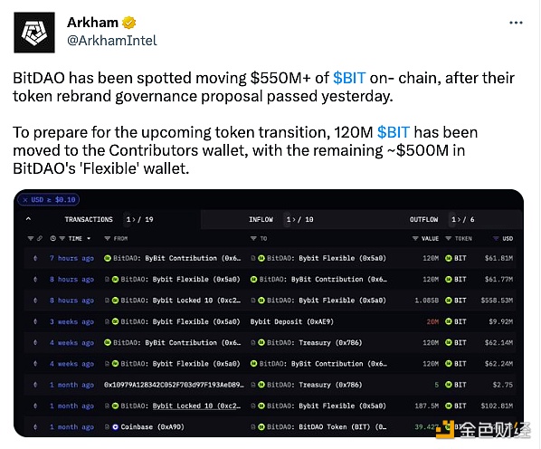 图片[1] - 在BitDAO的代币治理提案通过后，BitDAO在链上移动了超5.5亿美元的BIT