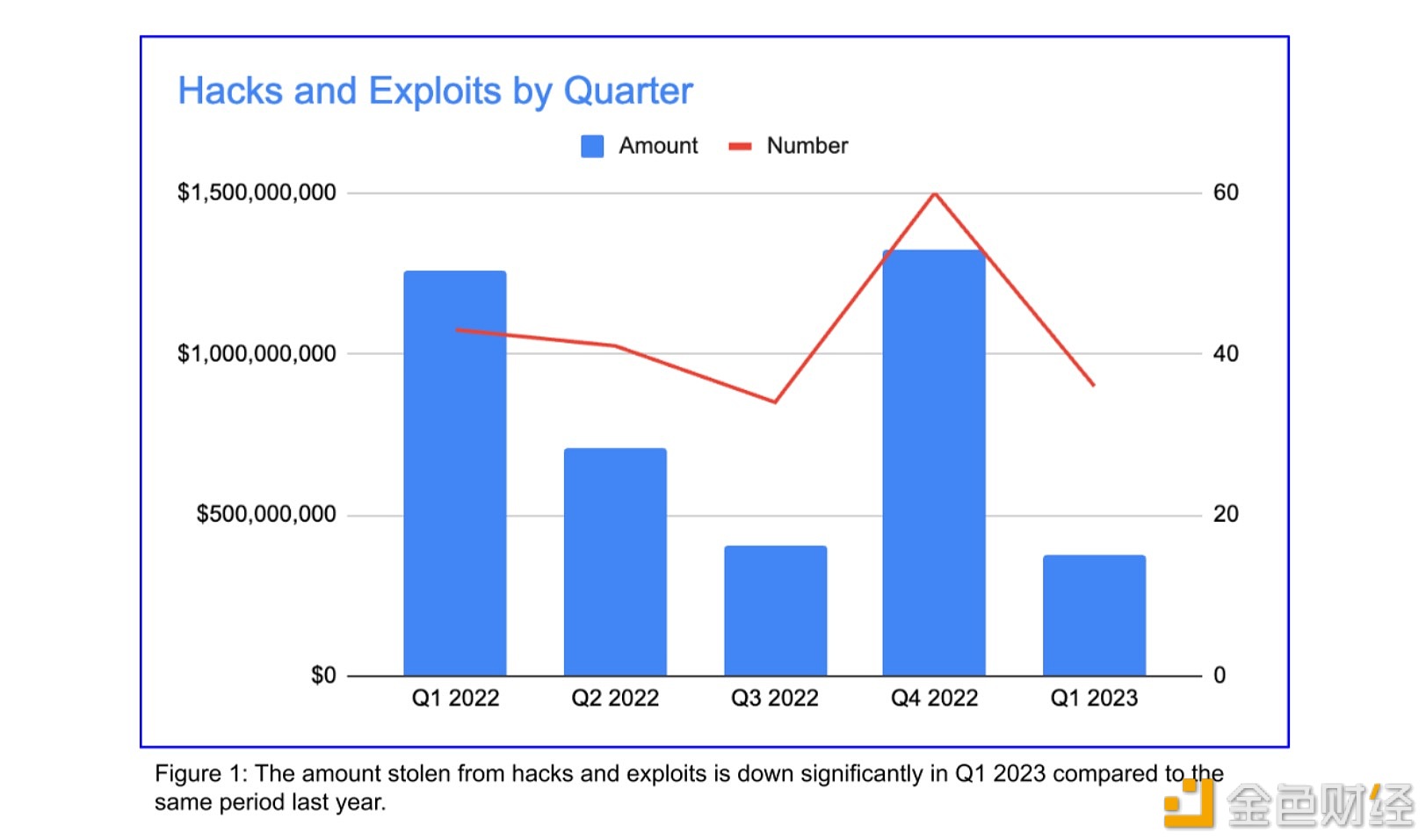 图片[1] - 报告：2023年一季度通过加密货币黑客窃取的金额低于2022年的任何其他季度