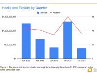 报告：2023年一季度通过加密货币黑客窃取的金额低于2022年的任何其他季度