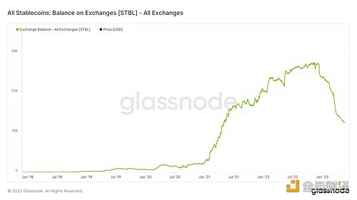 图片[1] - 中心化交易所持有的稳定币数量已降至200亿美元以下