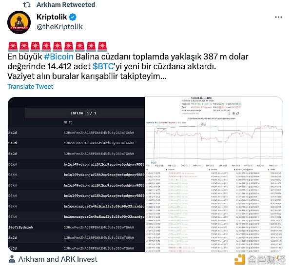 图片[1] - Kriptolik：最大的BTC巨鲸钱包将14,412枚BTC转移到一个新钱包