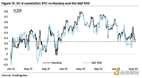 图片[1] - 报告：比特币与股票的相关性下降重振了对投资者的吸引力