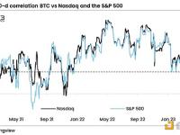 报告：比特币与股票的相关性下降重振了对投资者的吸引力