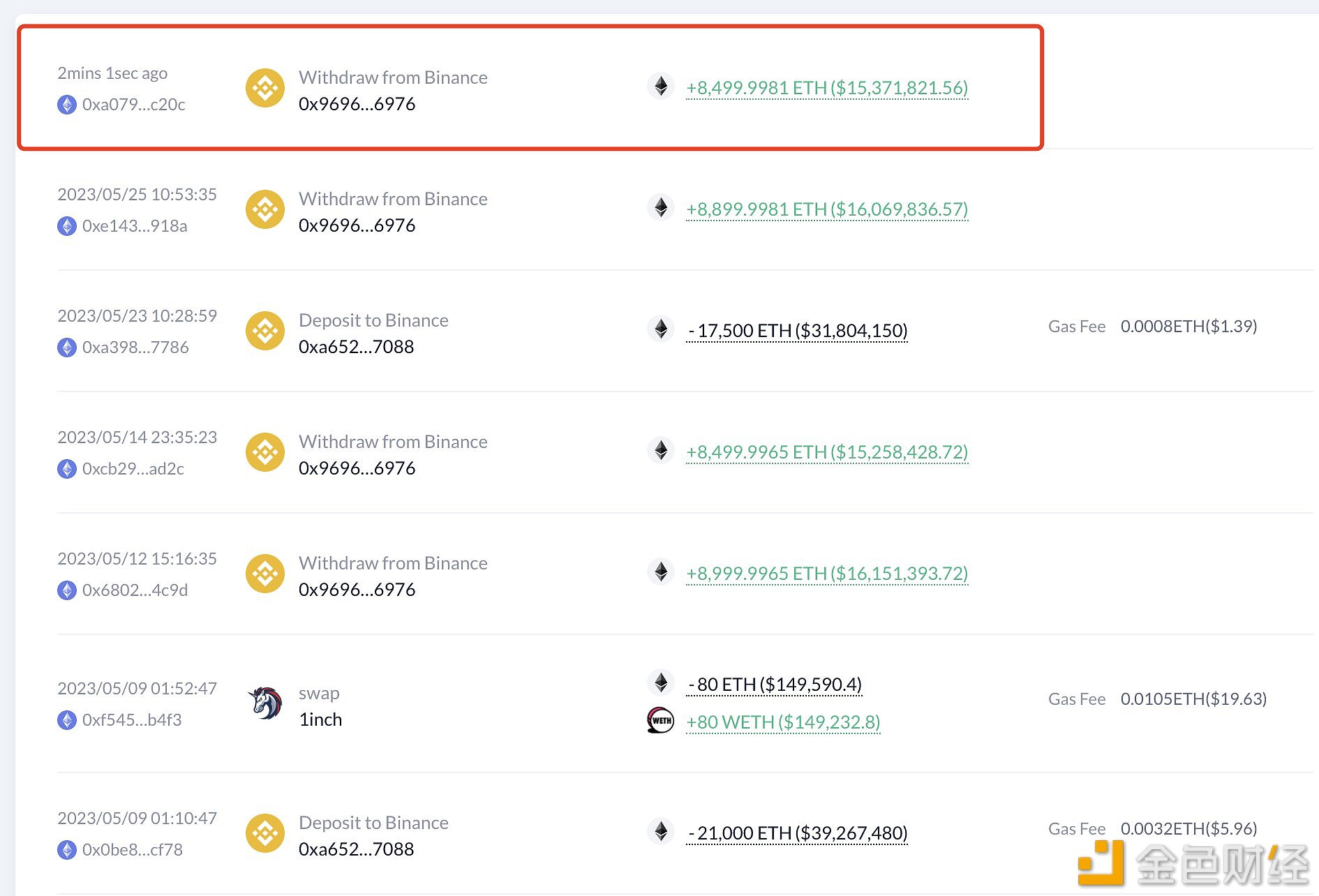 图片[1] - 某巨鲸从Binance提出8500枚ETH