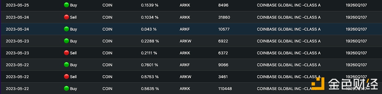 图片[1] - 5月22月至今，ARK增持超10万股Coinbase股票
