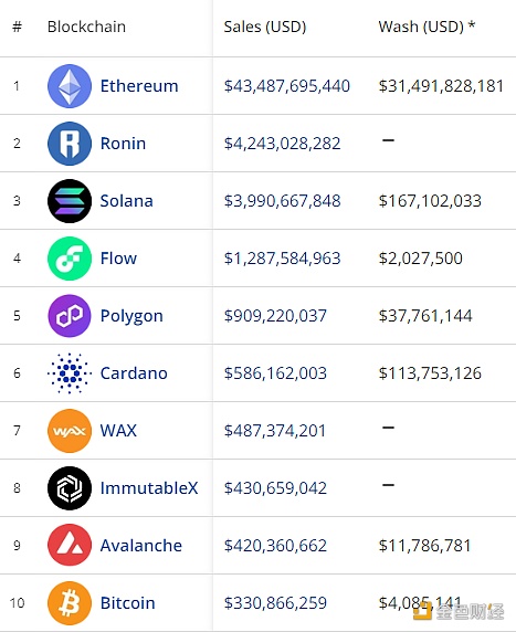 图片[1] - 比特币超越BNB Chain跻身NFT销售总额前10区块链