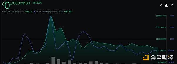 图片[1] - Pepe的社交参与度在过去一周下降了31.5%