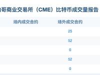 截至目前比特币看涨期权未平仓合约为5643张