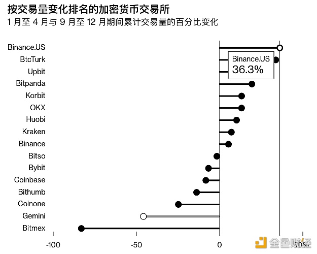 图片[1] - Gemini交易量在今年1月至4月期间下降了46%