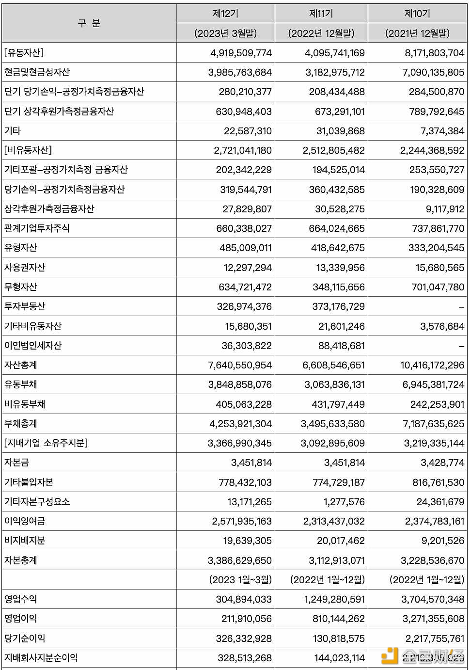 图片[1] - Upbit母公司Dunamu Q1财报：营业利润达 1.6 亿美元，同比减少逾 26%