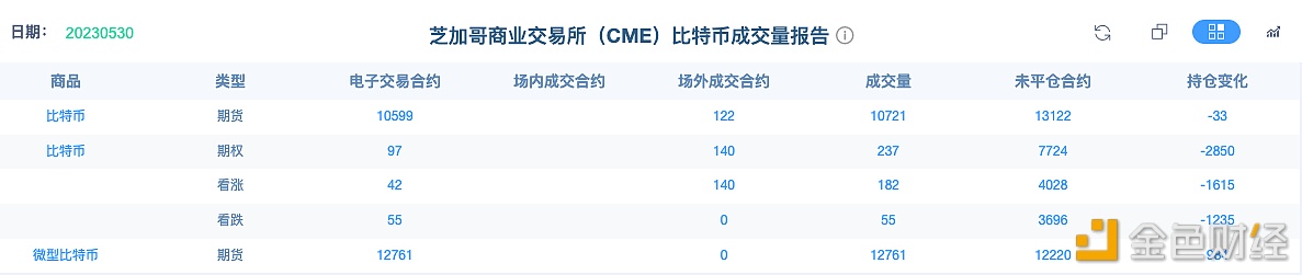 图片[1] - CME比特币期权未平仓合约较出现大幅下降