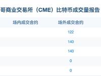 CME比特币期权未平仓合约较出现大幅下降