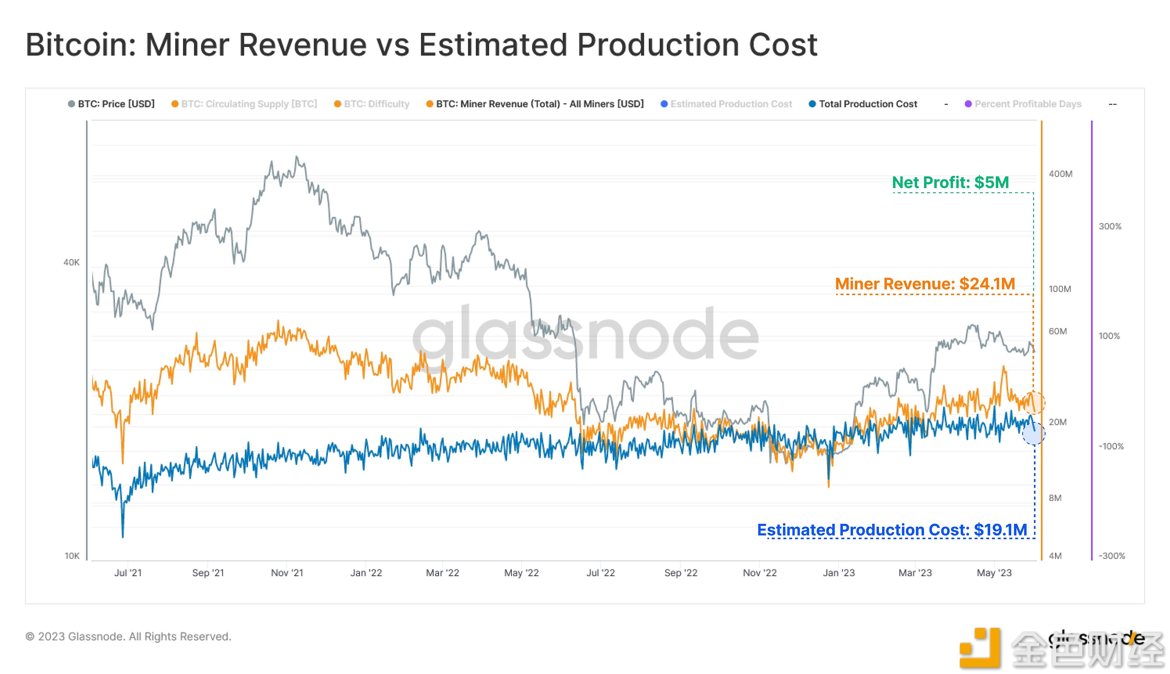 图片[1] - Glassnode：比特币矿工在目前的市场条件下仍然有利可图