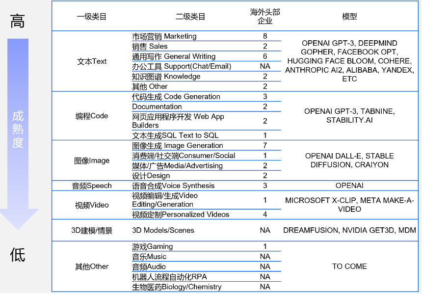 图片[6] - 谁在布局生成式AI？一文详解生成式AI的行业应用版图