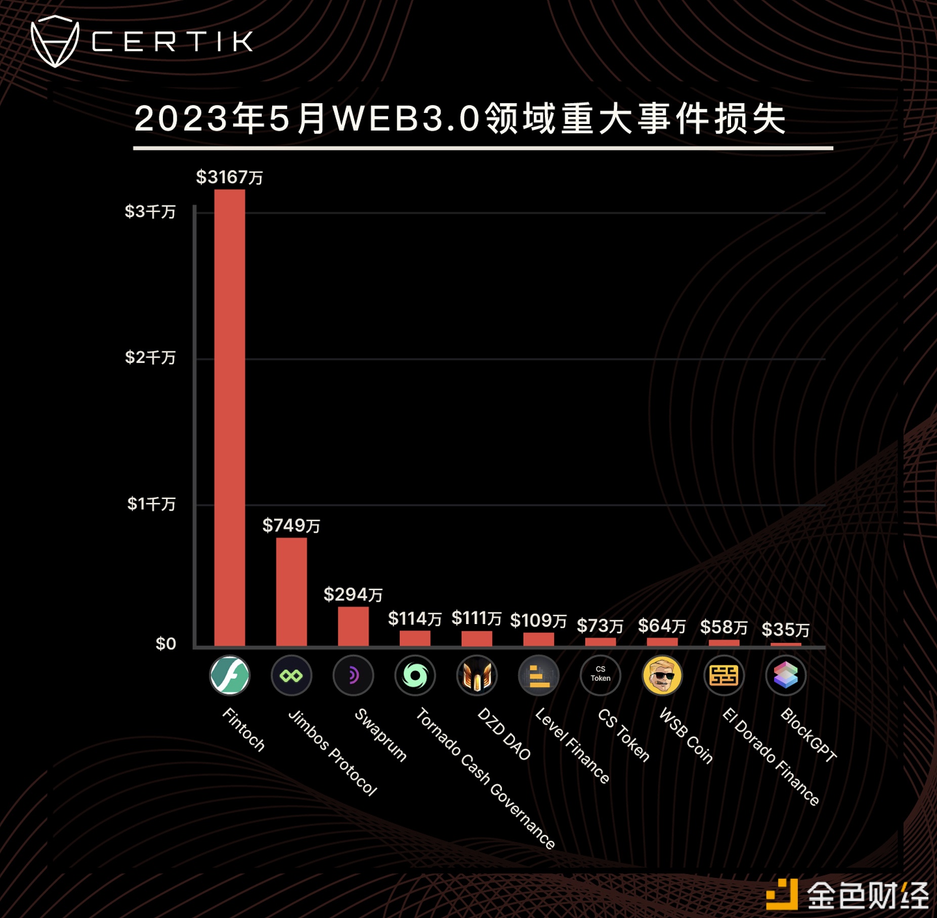 图片[1] - CertiK：5月份记录了35次重大攻击，总损失约为7330万美元