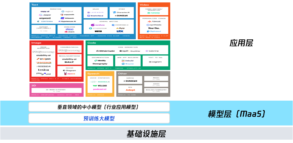 图片[2] - 谁在布局生成式AI？一文详解生成式AI的行业应用版图