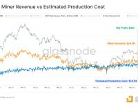 Glassnode：比特币矿工在目前的市场条件下仍然有利可图