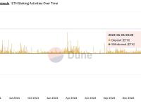 Celsius过去2天已质押近40万枚ETH