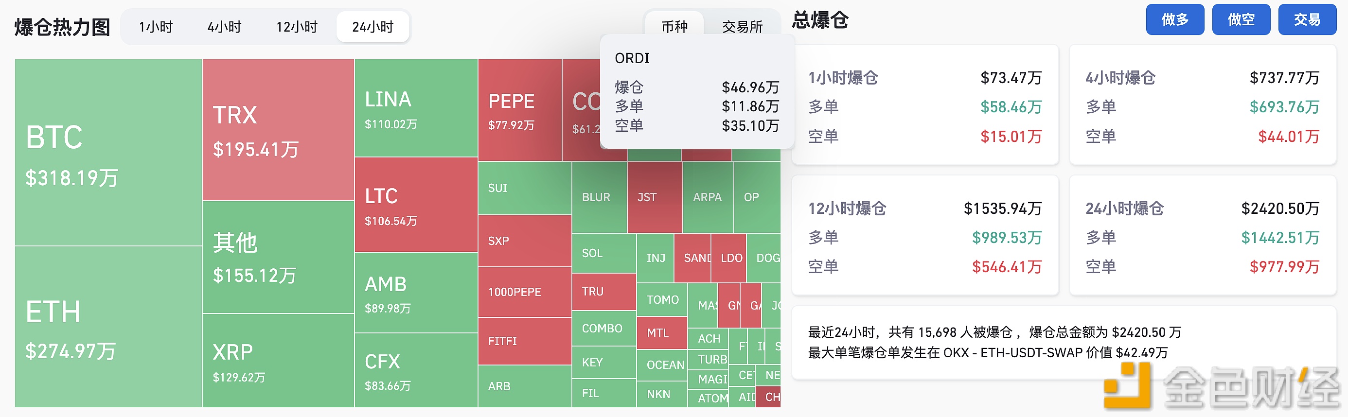 图片[1] - 过去24小时BRC-20代币ORDI爆仓为46.96万美元