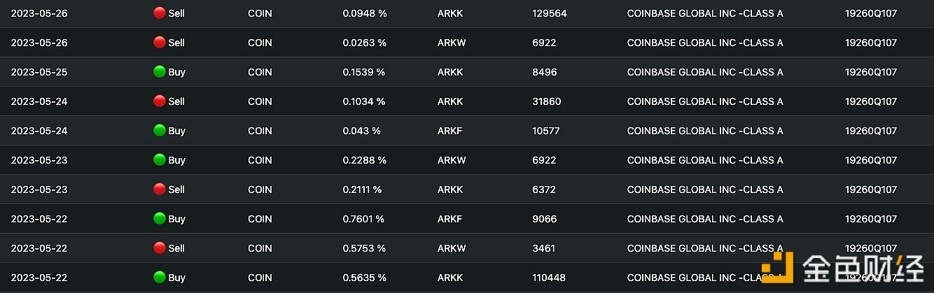 图片[1] - 过去两周ARK基金累计增持约433万美元的Coinbase股票