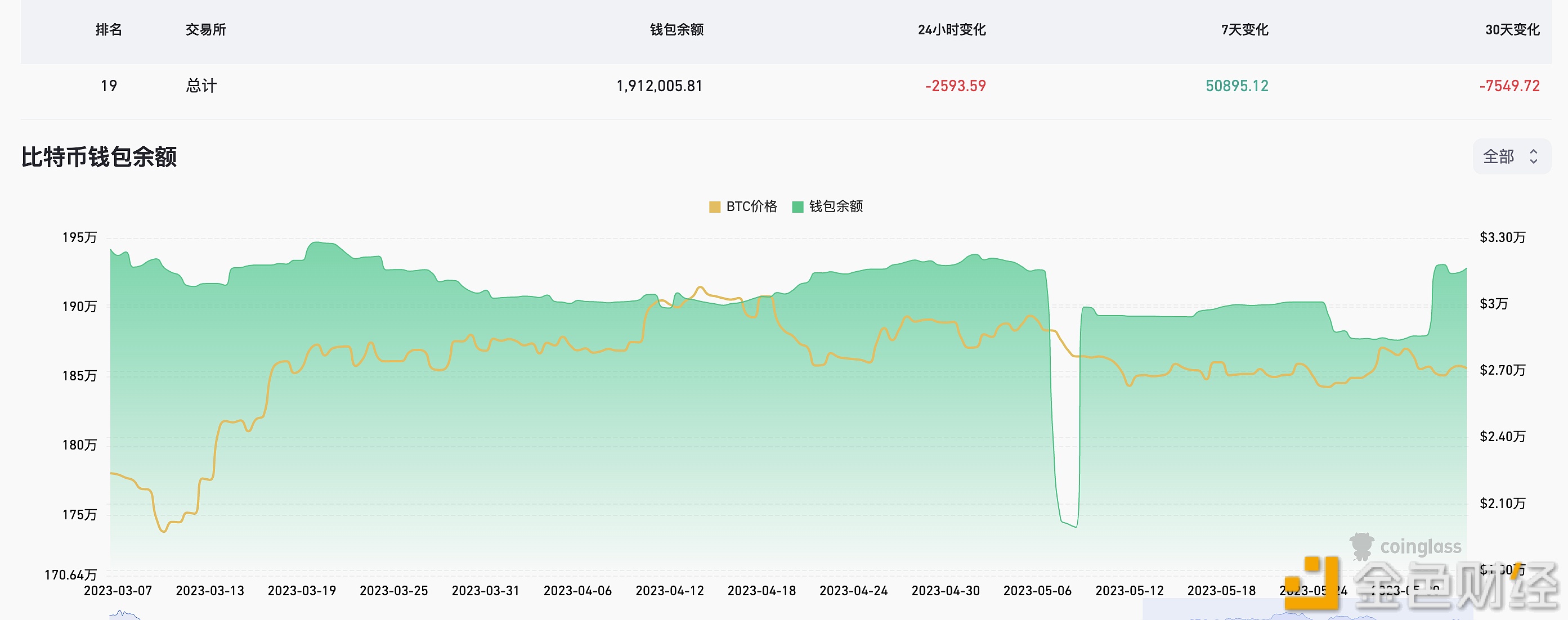 图片[1] - 近24小时有2593.59枚BTC流出交易所钱包