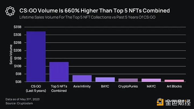 图片[1] - Delphi Digital：2019年至今CS:GO累计交易额是5大头部NFT总和的6.6倍