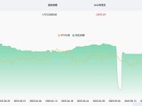 近24小时有2593.59枚BTC流出交易所钱包