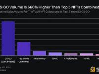 Delphi Digital：2019年至今CS:GO累计交易额是5大头部NFT总和的6.6倍