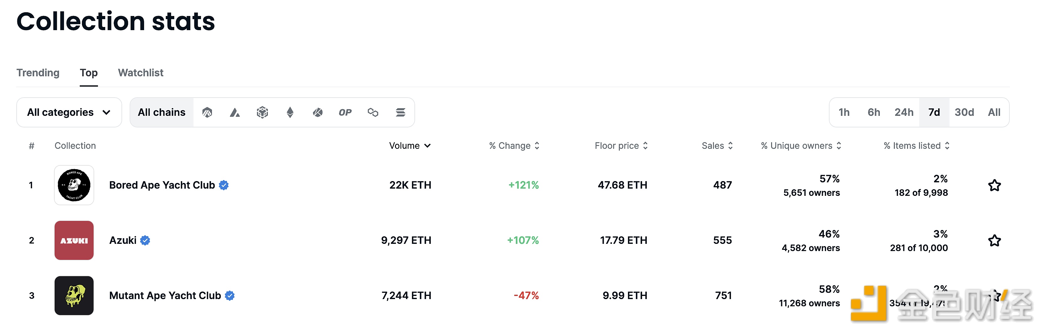 图片[1] - BAYC系列NFT近7天的交易额超过两万ETH