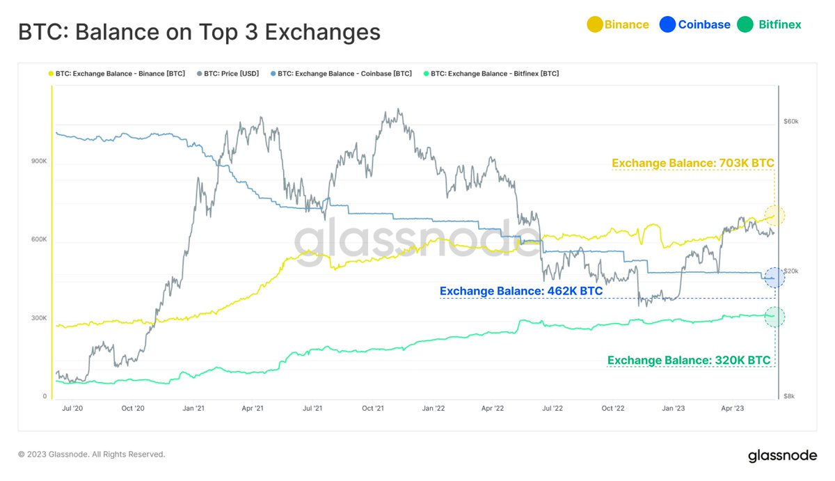 图片[1] - 过去三年币安比特币余额增加42.1万枚，Coinbase减少55.8万枚