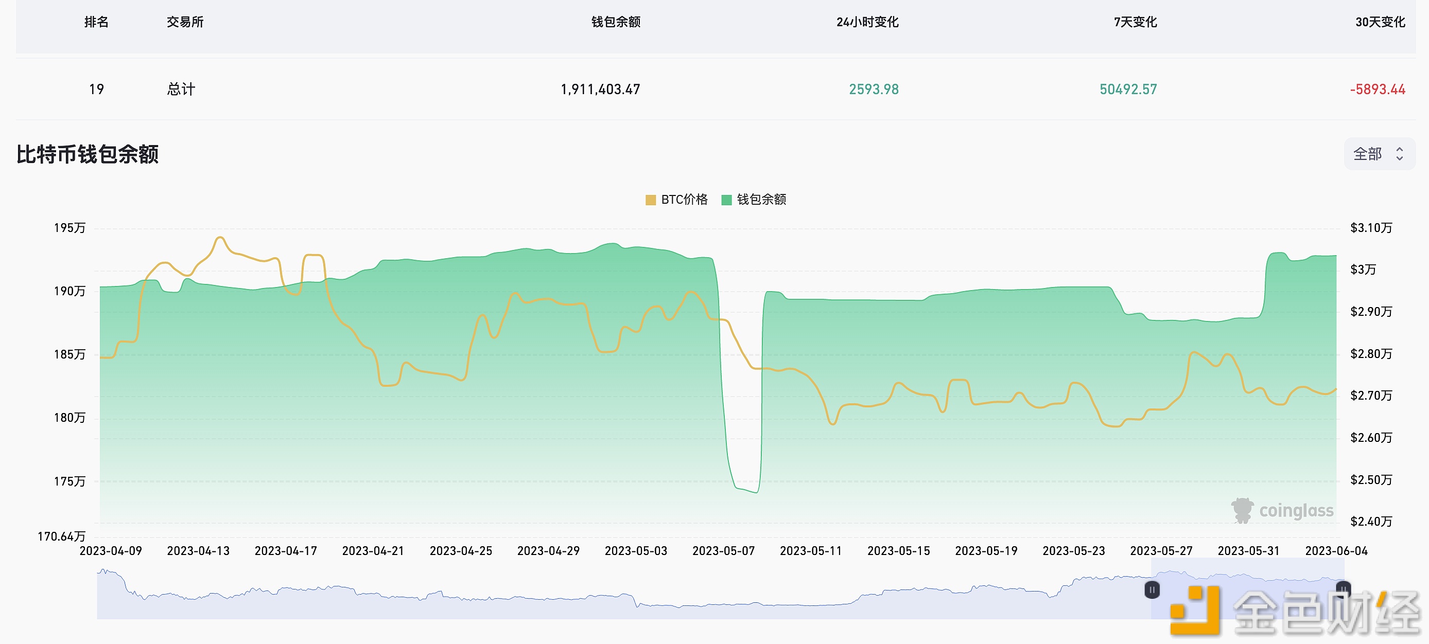 图片[1] - 近7天有50492.57枚BTC流入交易所钱包