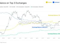 过去三年币安比特币余额增加42.1万枚，Coinbase减少55.8万枚