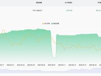 近7天有50492.57枚BTC流入交易所钱包