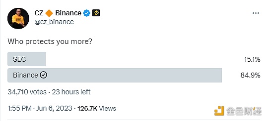 图片[1] - CZ发起“币安与SEC谁更能保护你”投票，当前币安支持率占比达84.9%