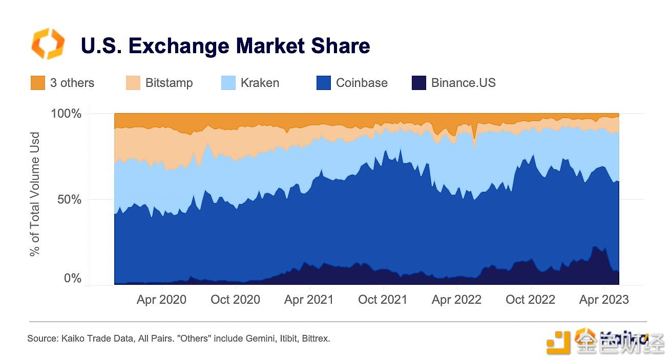 图片[1] - Binance.US相对于其他美国加密货币交易所的市场份额不稳定
