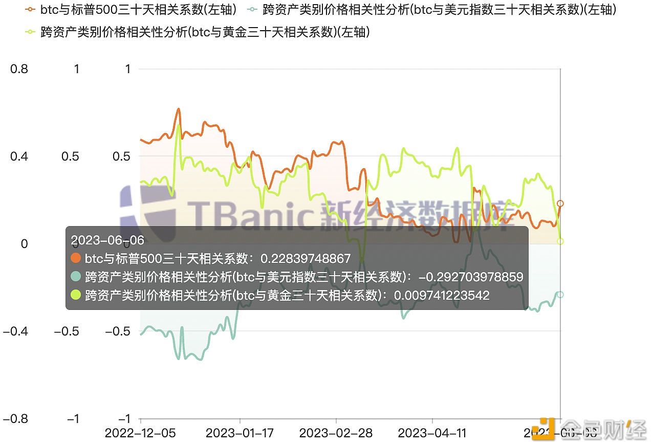 图片[1] - 比特币与美元三十天相关性系数今日为-0.29