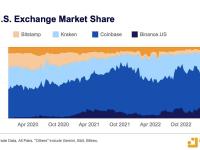 Binance.US相对于其他美国加密货币交易所的市场份额不稳定