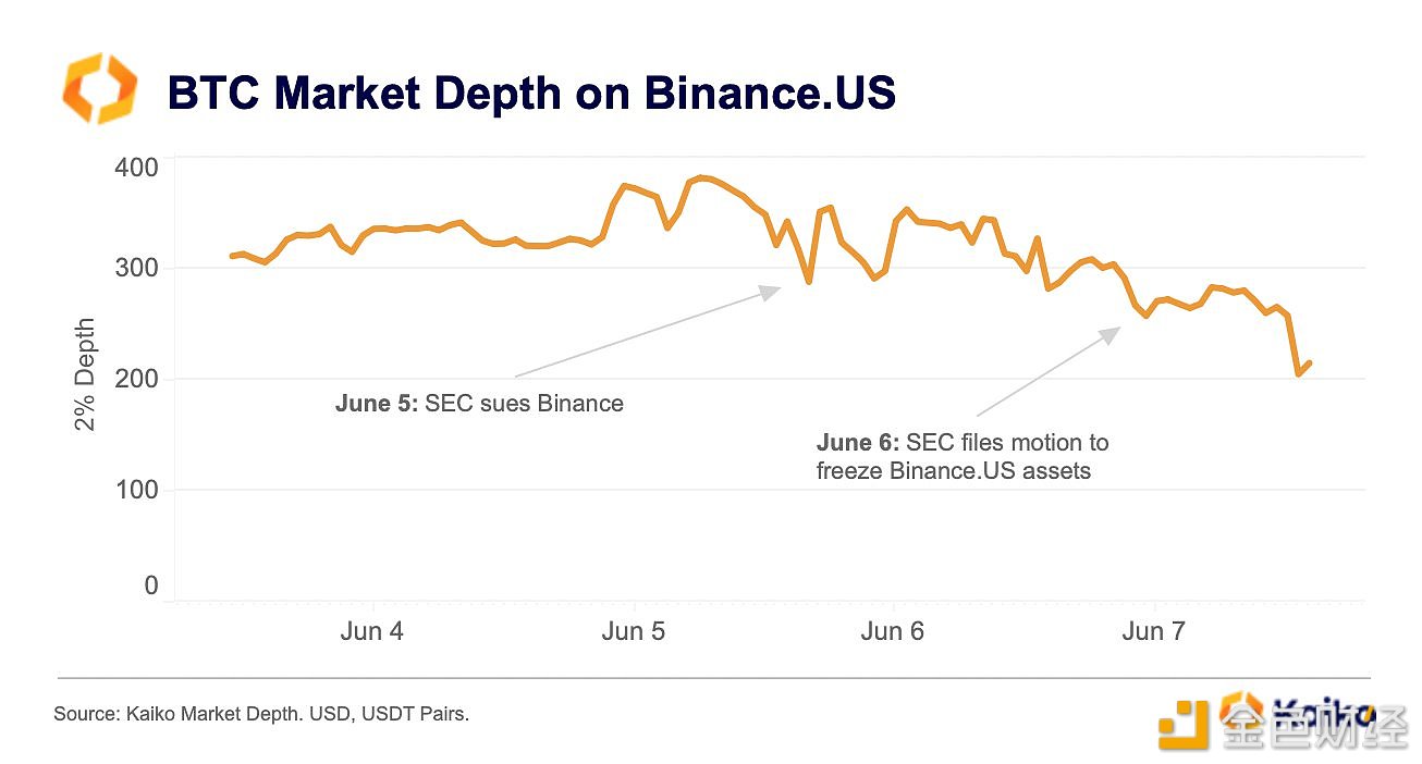 图片[1] - SEC提出冻结交易所资产后，Binance.US市场深度开始下降