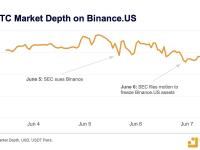 SEC提出冻结交易所资产后，Binance.US市场深度开始下降