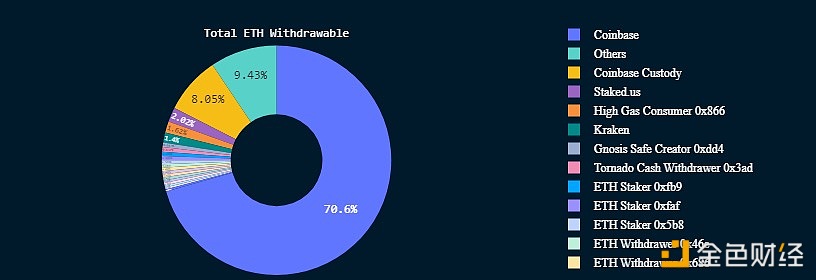 图片[1] - Coinbase将撤回超过7万个质押的ETH