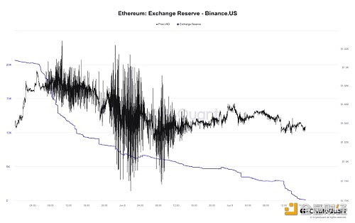 图片[1] - CryptoQuant：过去3日内Binance.US平台ETH储备已从2.05万枚减少至99.6枚