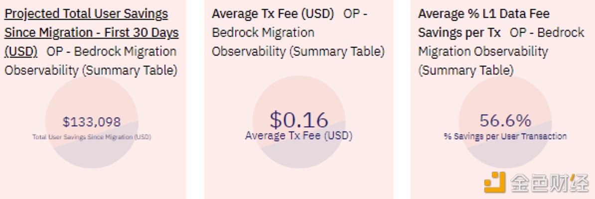 图片[1] - Optimism自Bedrock升级以来每笔交易中L1数据费节省约56.6%