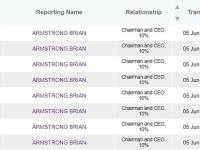 Coinbase首席执行官在美SEC起诉前出售了价值180万美元的股票