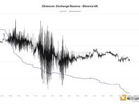 CryptoQuant：过去3日内Binance.US平台ETH储备已从2.05万枚减少至99.6枚