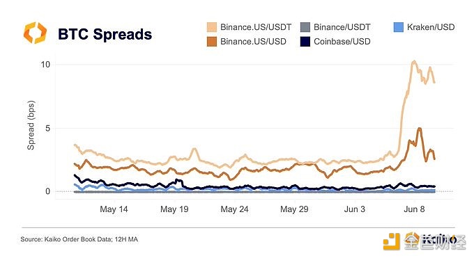 图片[1] - Kaiko：Binance.US的比特币价差比Coinbase、Kraken高20倍左右