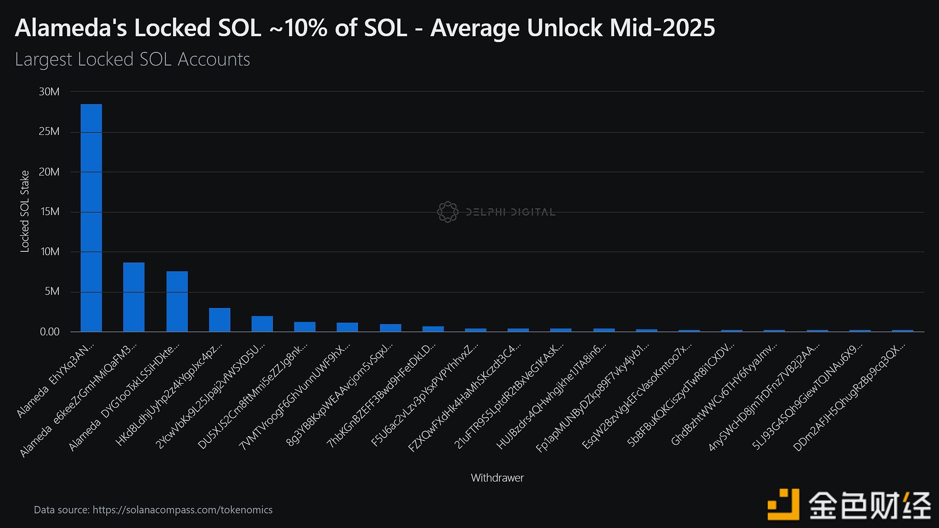 图片[1] - 一账户过去几月已抛售约700万枚SOL，价值超1.15亿美元