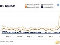 Kaiko：Binance.US的比特币价差比Coinbase、Kraken高20倍左右