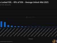 一账户过去几月已抛售约700万枚SOL，价值超1.15亿美元