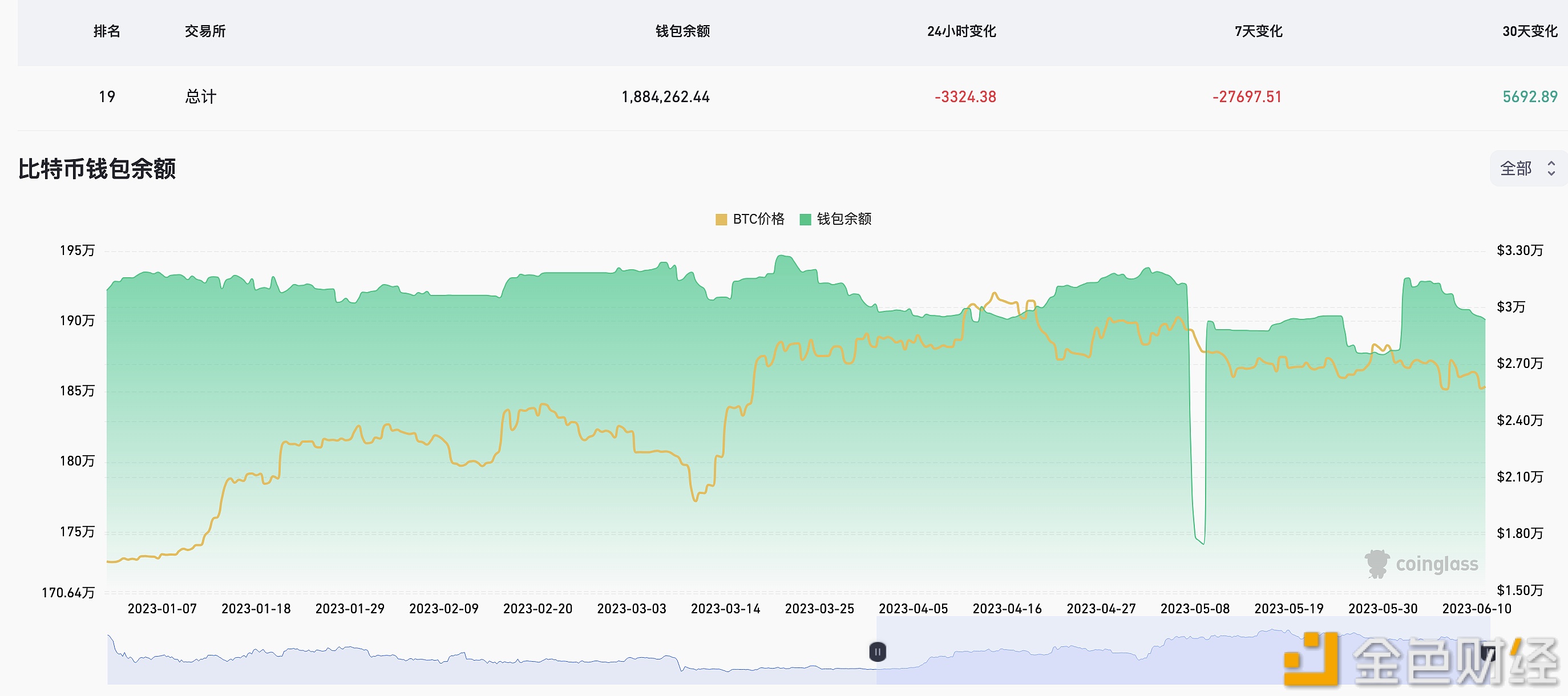 图片[1] - 近7天有27697.51枚BTC流出交易所钱包